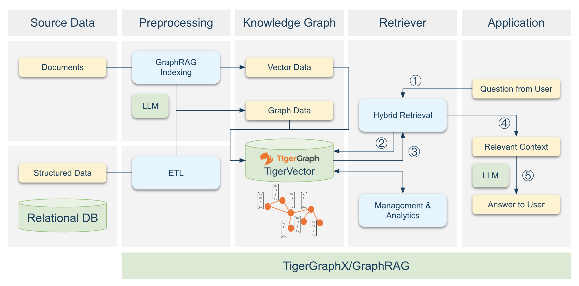 Supporting Microsoft’s GraphRAG